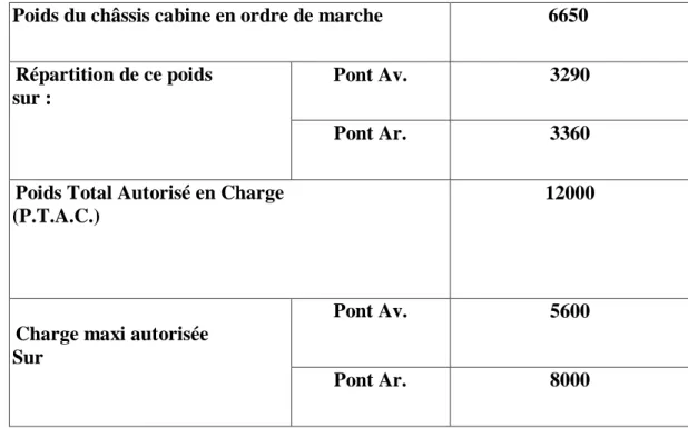 Tableau I.3: Poids du véhicule 38L4.  [1]