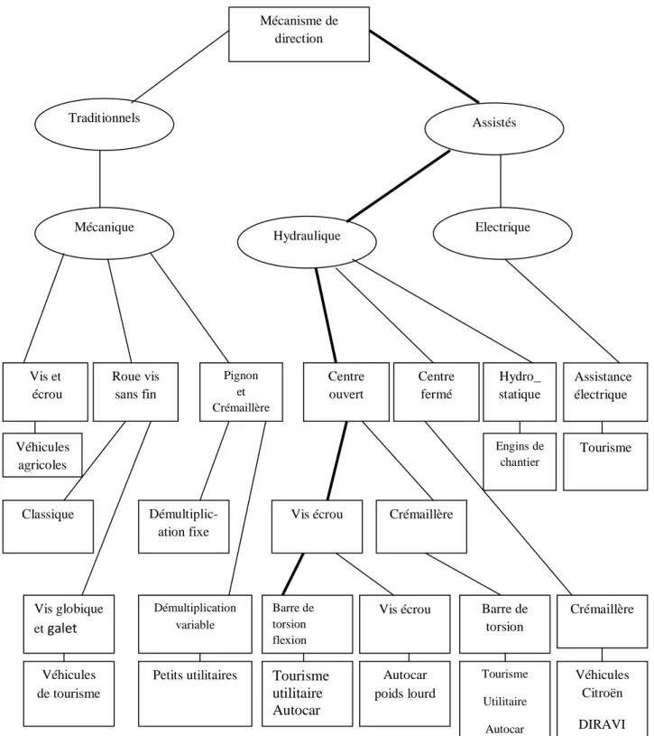 Figure II.4 : Organigramme de  direction automobile et assistance. [3] 