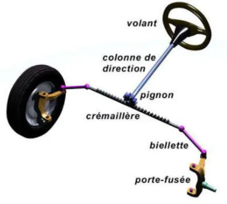 Figure II.12: Système de direction à crémaillère. 