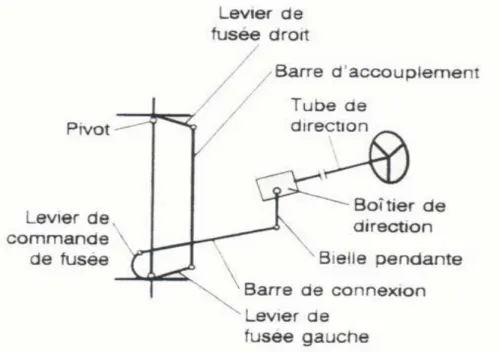 Figure II.14 : Système de direction à boitier 