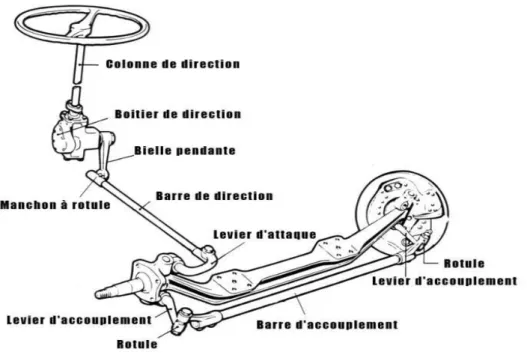 Figure II.15 : Principaux composants de la direction. [2] 
