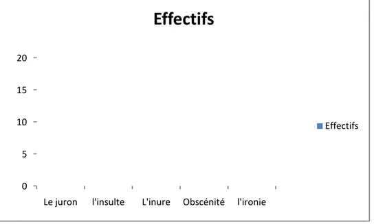 Graphique N °1 : Types et effectifs de la violence verbale.