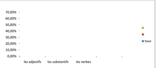 Graphique N°1 : Niveau des subjcetivèmes classés dans la catégorie d’insulte  Présentation  des  résultats  statistiques  du  corpus  portant  sur  les 