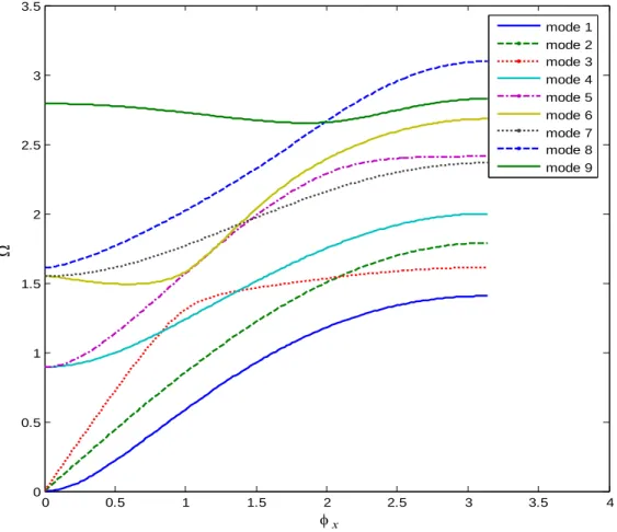 Figure 1.2 : Courbes de dispersion d’un guide d’onde parfait composé de 