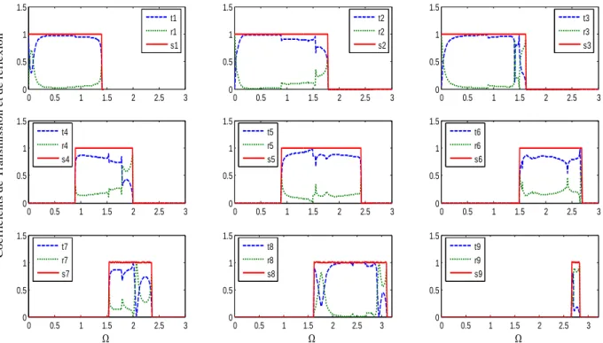 Figure 2. 5 : Transmission et réflexion d’ondes élastiques via un défaut de substitution 