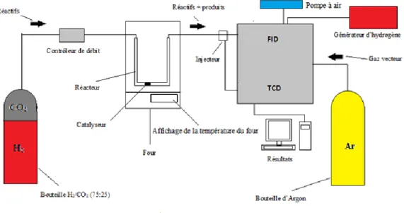 Figure 8 : Montage utilisé pour les tests catalytiques. 