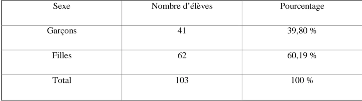 Tableau n°2 : analyse du questionnaire selon le sexe 