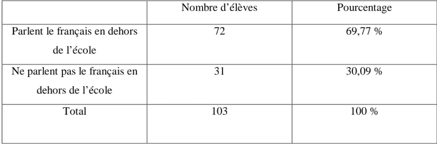 Tableau n°5 : analyse du questionnaire selon la pratique de la langue  française en dehors de l’école  