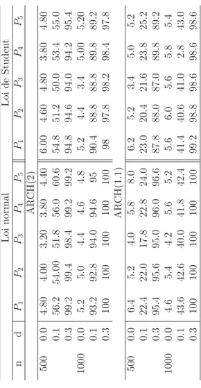 Tab. 3.3 – Taux de rejet empiriques (%) de la statistique de test Q (M) pour M = 6 au seuil de signification de 5% , pour la loi normale ou Student et d = 0, 0.1 et 0.3, o` u p i repr´esente une pond´eration al´eatoire pour i = 1, 2, 3, 4 et 5