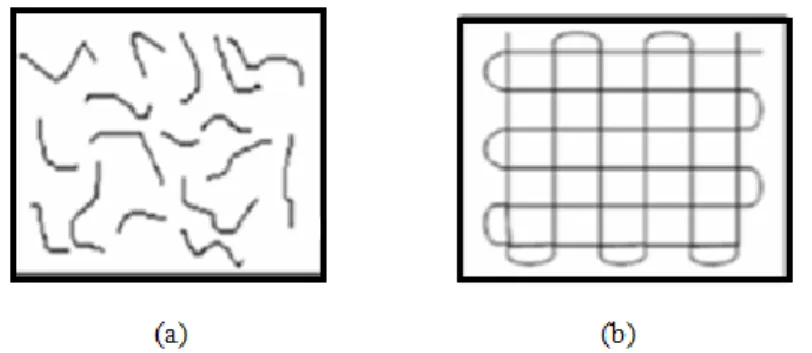 Figure I.4 : Formes de mats : (a) mat à fibres courtes, (b) mat à fibres continues.    Les tissus et rubans  
