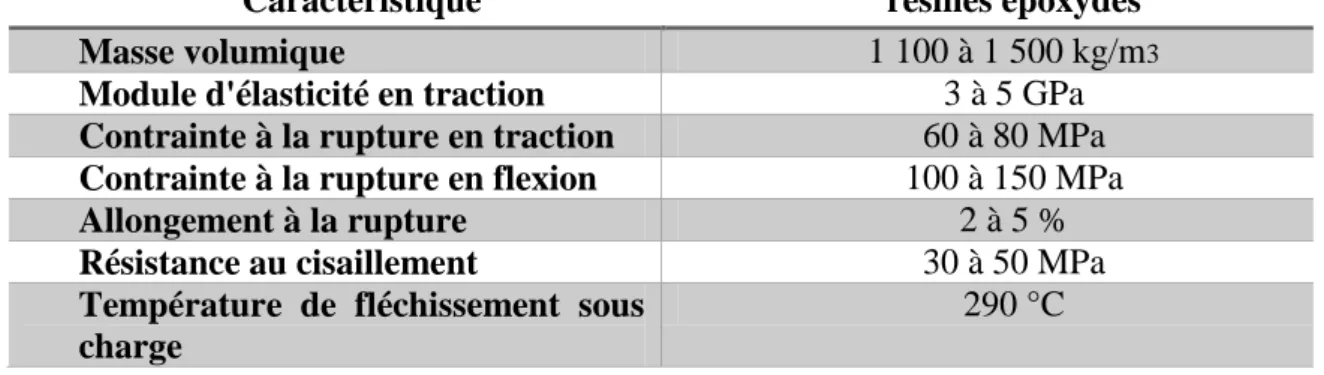 Tableau I.4 : Les caractéristique de résine époxydes. 