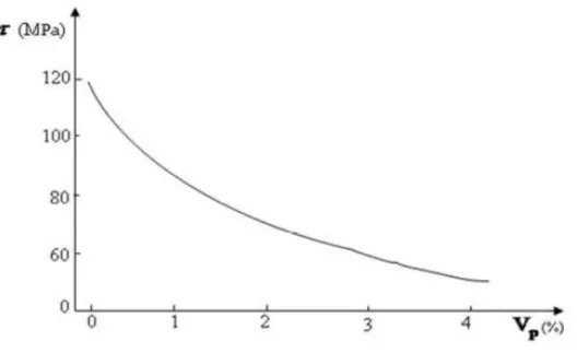 Figure III.13 : Corrélation entre la résistance au cisaillement du composite et le taux de 