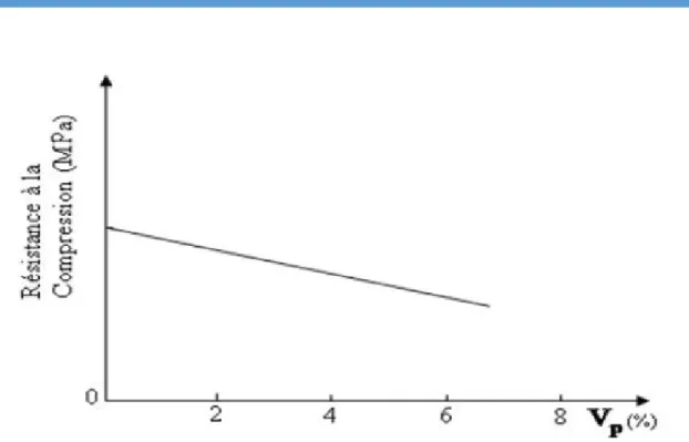 Figure III.14 : Influence du taux de porosité sur la résistance à la Compression du composite 