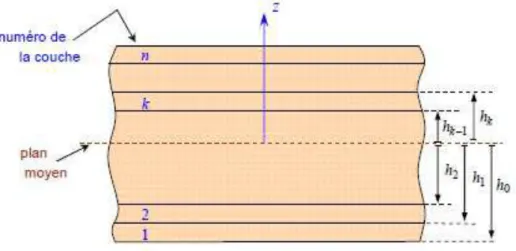 Figure III.3 : éléments de stratifié 