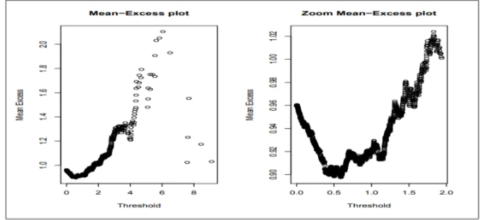 Figure 1.8 : Mean-Excess plots pour la queue des pertes