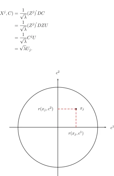 Figure 1.1 – Cercle de correlation(variable)
