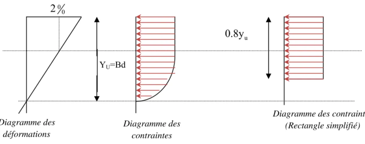 Figure I.2:  Diagrammes des contraintes du béton à l’ELU (compression-flexion). 