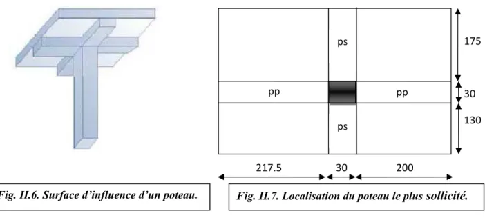 Fig. II.6. Surface d’influence d’un poteau. Fig. II.7. Localisation du poteau le plus  sollicité