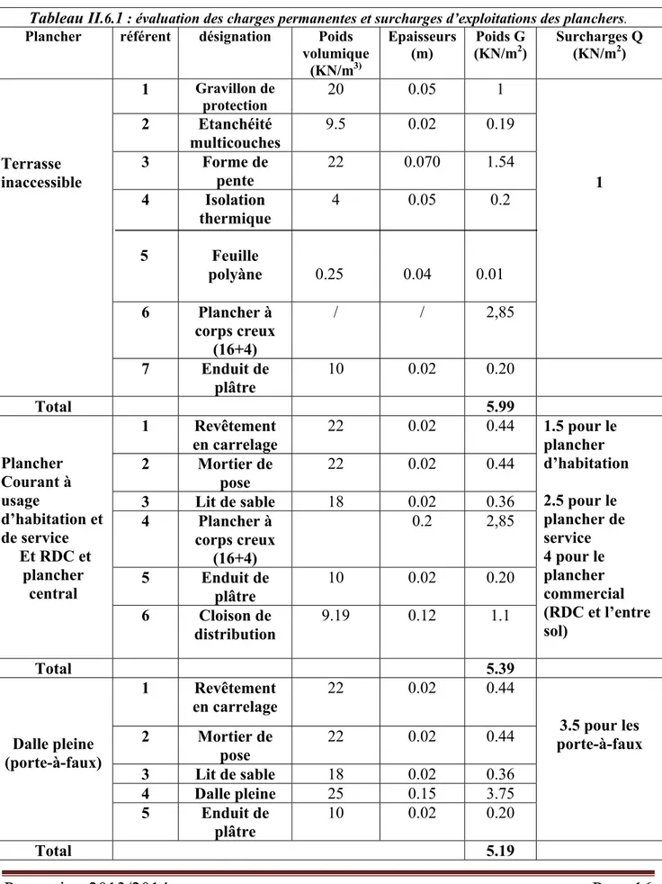 Tableau II .6. 1  : évaluation des charges permanentes et surcharges d’exploitations des planchers