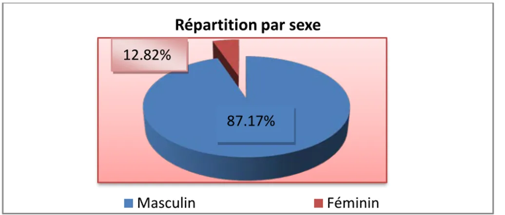 Graphique n°2 : Répartition par sexe 