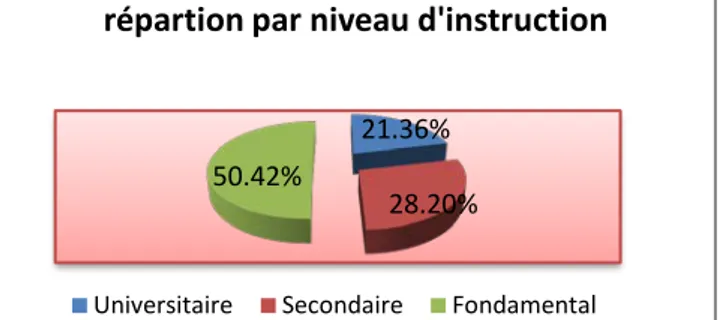 Graphique n° 5 : Le poste que vous occupez correspond-il à vous compétences ? 