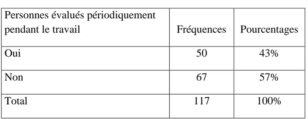 Graphique n°6 : l’évaluation périodique pendant le travail 