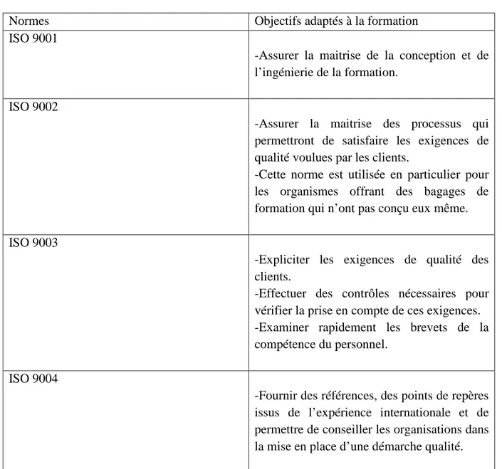 Tableau n°01 : les normes ISO concernant la qualité de formation. 