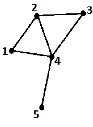 Fig. 1.1: C1 = {1, 2, 4}; C2 = {2, 3, 4}; C3 = {4, 5} sont les cliques maximales de G