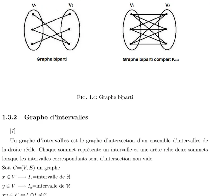 Fig. 1.4: Graphe biparti