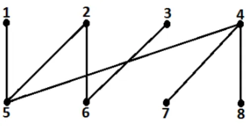 Fig. 3.1: calcul du stable maximum dans un graphe biparti