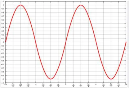 Fig. 1.1: Repr´ esentation graphique de la fonction sinus.