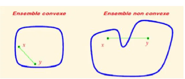Fig. 1.3: Ensemble convexe et non convexe.