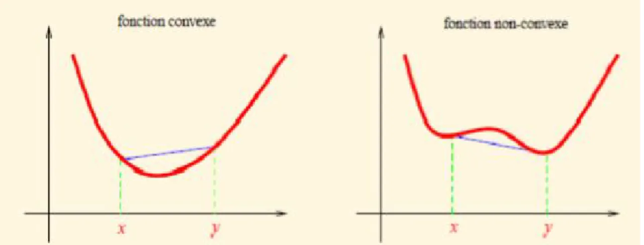 Fig. 1.4: Exemple de fonction convexe et non convexe.