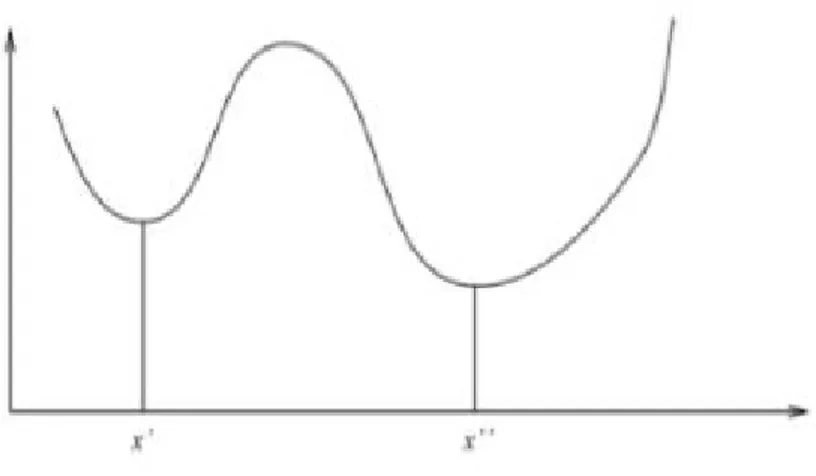 Fig. 3.2: - x’ Minimum local et x” Minimum global