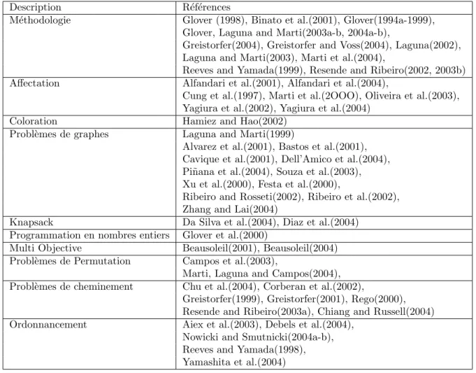 Tab. 3.1 – Publications sur la m´ ethode de scatter search (Source : Rafael Marti(2004))