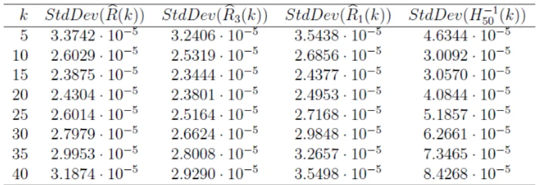 Tableau 1 : Ecart-type de ˆ γ, ˆ γ 3 , ˆ γ 1 et H 50 −1 .