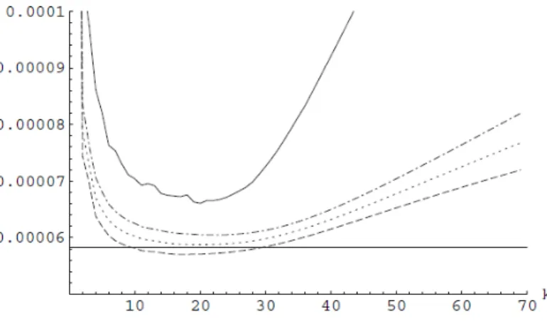 Tableau 2 : Ecart-type et le biais de ˜ k et les estimateurs ˆ γ, ˆ γ 3 , ˆ γ 1 et H 50 −1 .