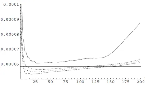 Tableau 4 : Le biais et l’´ ecart-type des estimateurs ˆ γ, ˆ γ 3 , ˆ γ 1 et H 100 −1 