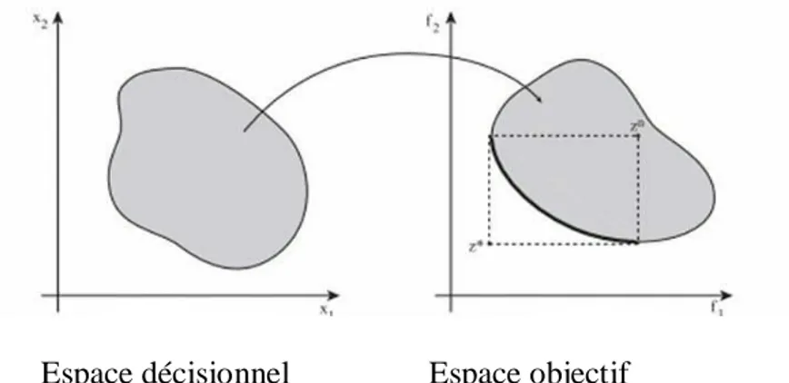 Figure  2.1 :  Espace  décisionnel  et  espace  objectif  d’un  problème  d’optimisation  multi- multi-objectif (exemple avec deux variables de décisions et deux fonctions multi-objectifs).