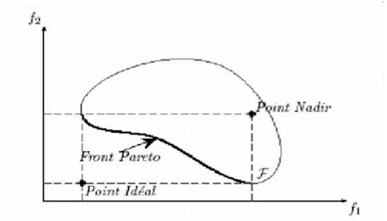 Figure 2.5  point nadir et point Idéal 