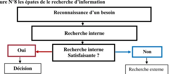 Figure N°8 les épates de le recherche d’information 