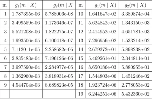 Table 2 : La distribution a posteriori pour n = 20 et m = 15 m g 1 (m | X) g 2 (m | X m g 1 (m | X) g 2 (m | X)
