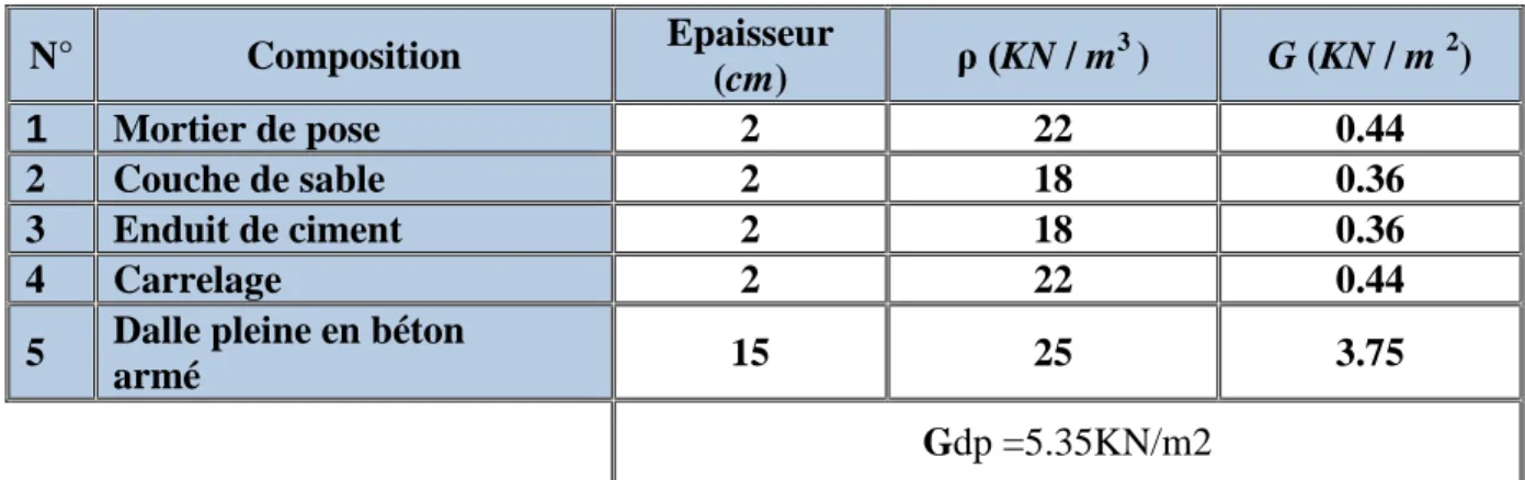 Tableau II-10 : Surcharges d’exploitation