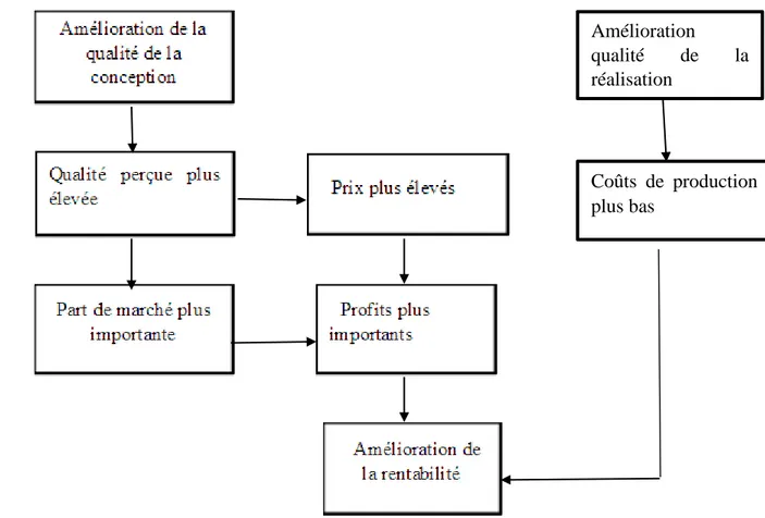 Figure n° 9 : La qualité est une source de diminution de coûts 