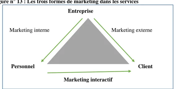 Figure n° 13 : Les trois formes de marketing dans les services                                             Entreprise  