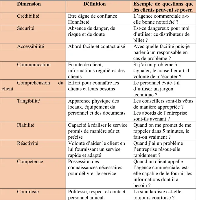 Tableau n° 6 : Dimension générique utilisées par les clients pour évaluer la qualité d’un  service