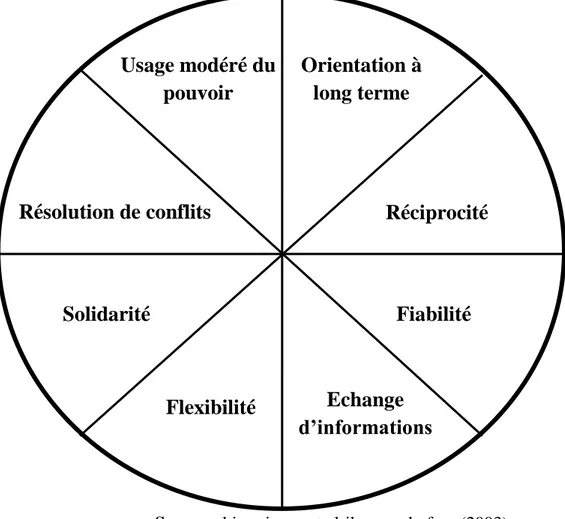 FIGURE 03 : Les facteurs de réussite du marketing relationnel 