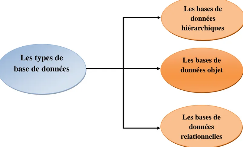 FIGURE 04 : les trois types de basse de données 