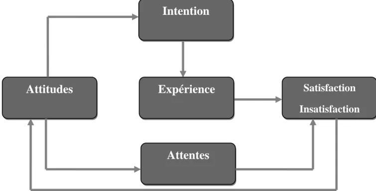 FIGURE 05:Le modèle de la satisfaction (d’après Oliver) 