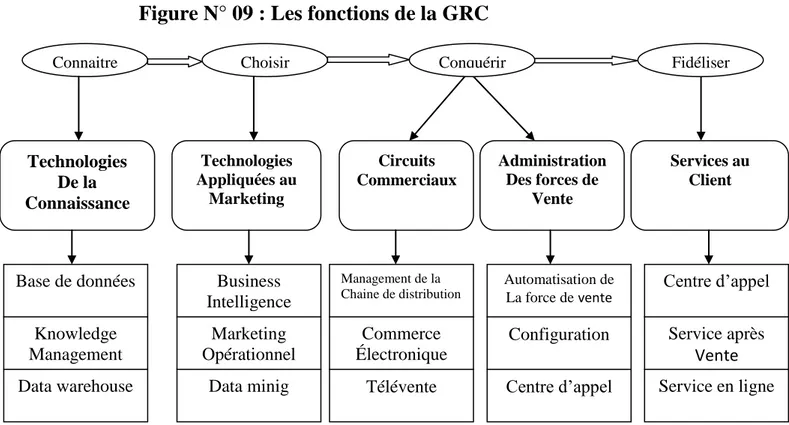 Figure N° 09 : Les fonctions de la GRC  